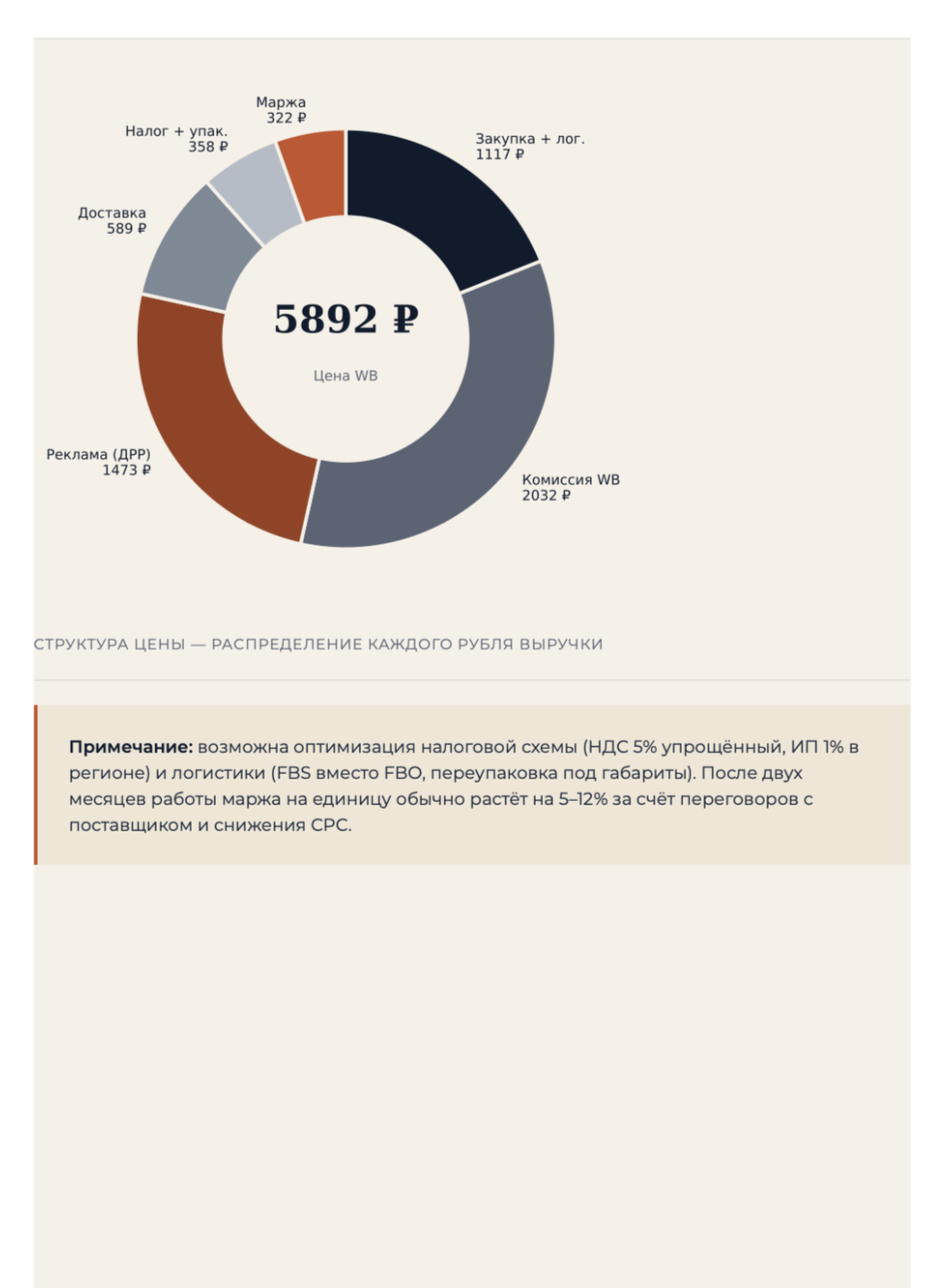 Юнит-экономика — 95% маржинальность, 2237 шт