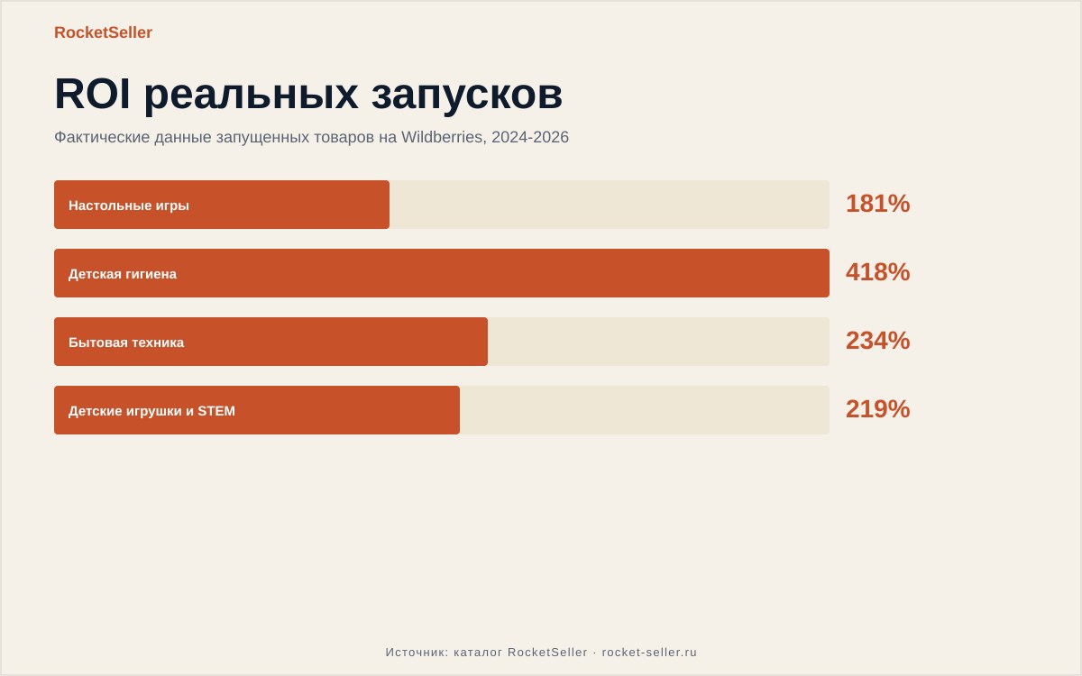 Аналитик маркетплейсов: товары с ROI 1000%+ на WB