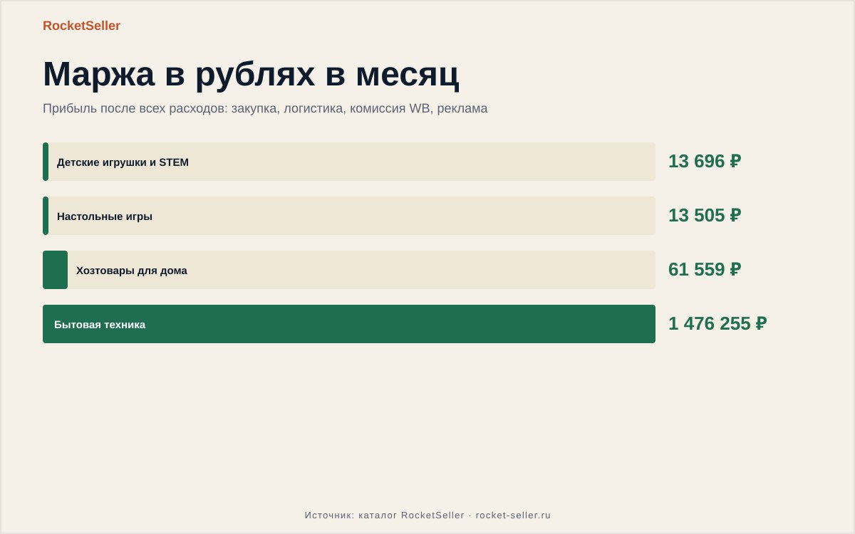 Аналитика вайлдберриз: максимум прибыли