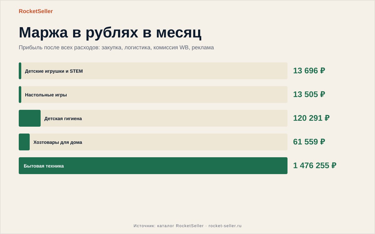 Что нужно чтобы продавать на озон: цифры запусков