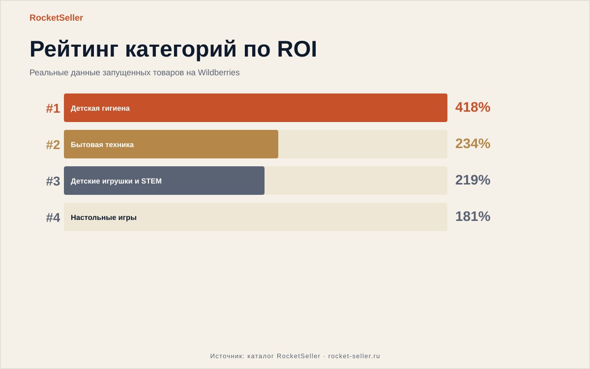 Что продавать на Озон новичку выгодно: разбор по цифрам