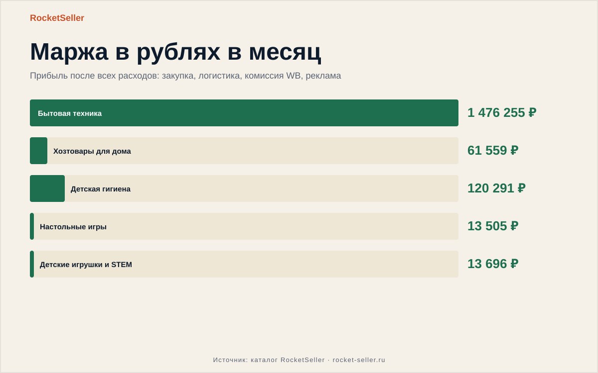 Фулфилмент для вайлдберриз москва: как выбрать товар