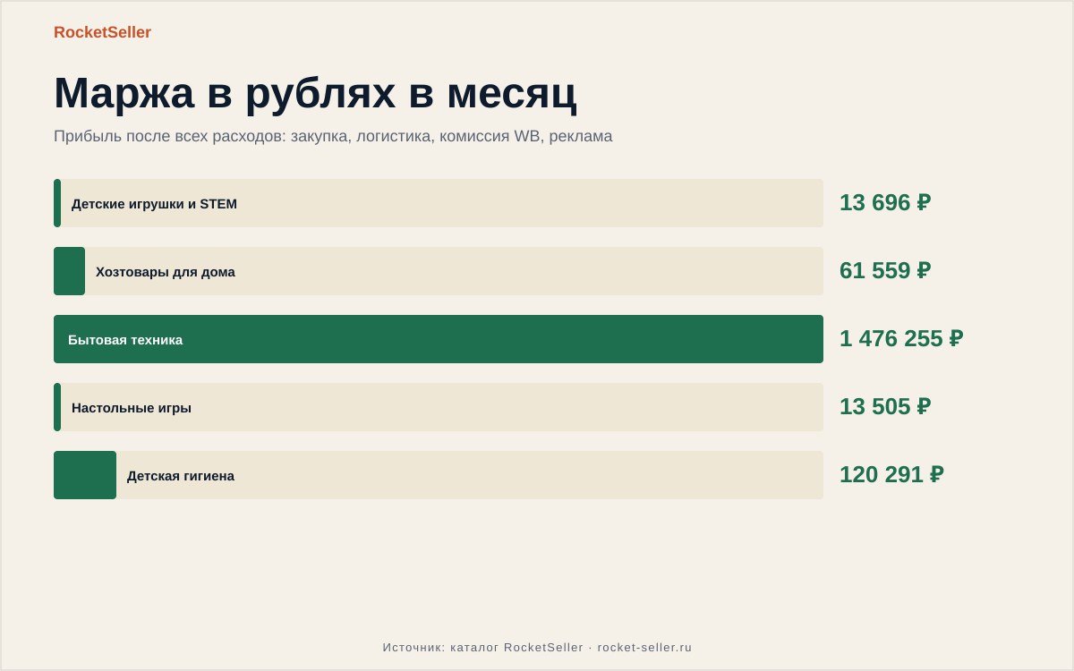 Как на вайлдберриз редактировать отзыв и не слить бюджет