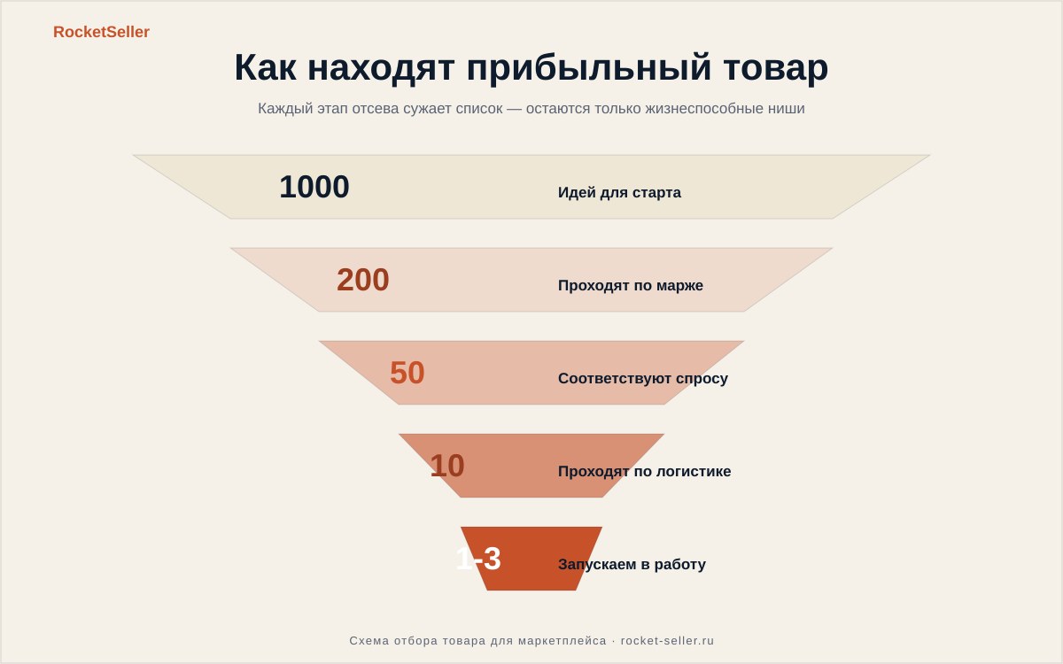 Как начать продавать на вайлдберриз с нуля