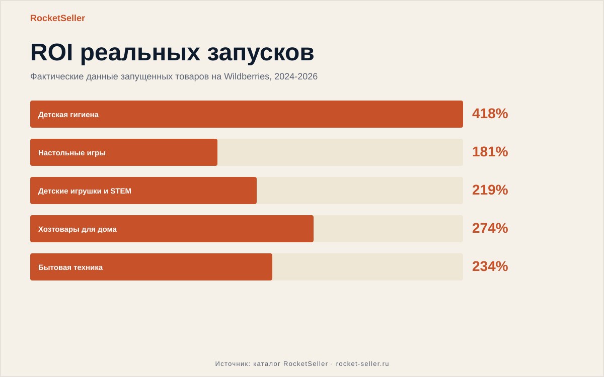 Как продавать через вайлдберриз свой товар: по формуле ROI