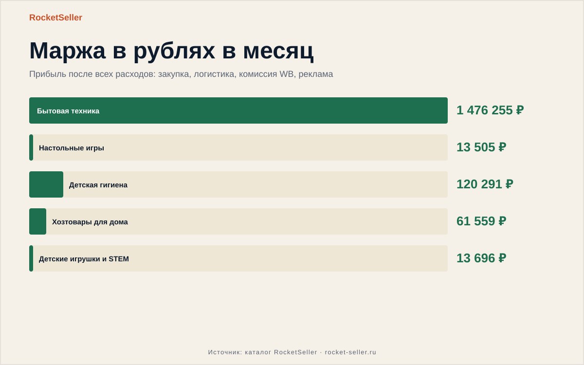 Как узнать платный ли возврат на вайлдберриз: цифры