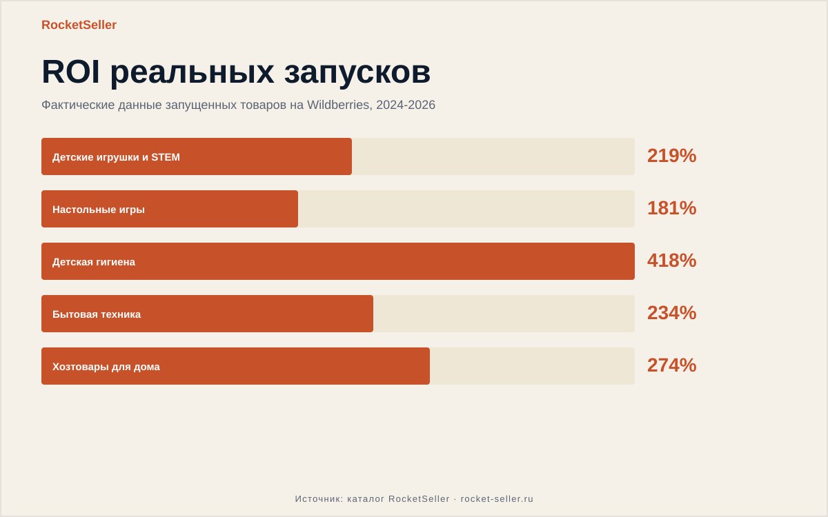 Как выйти на вайлдберриз продавцом: реальные цифры