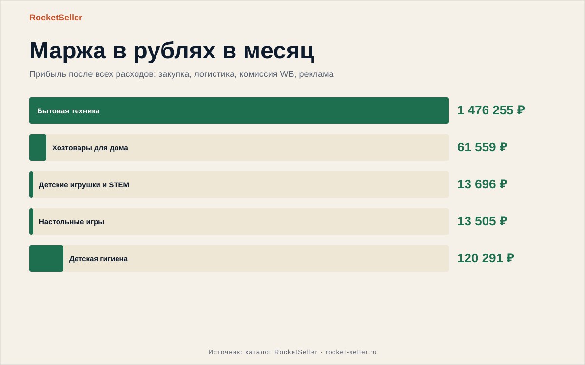 Менеджер маркетплейсов без опыта: пошаговый разбор