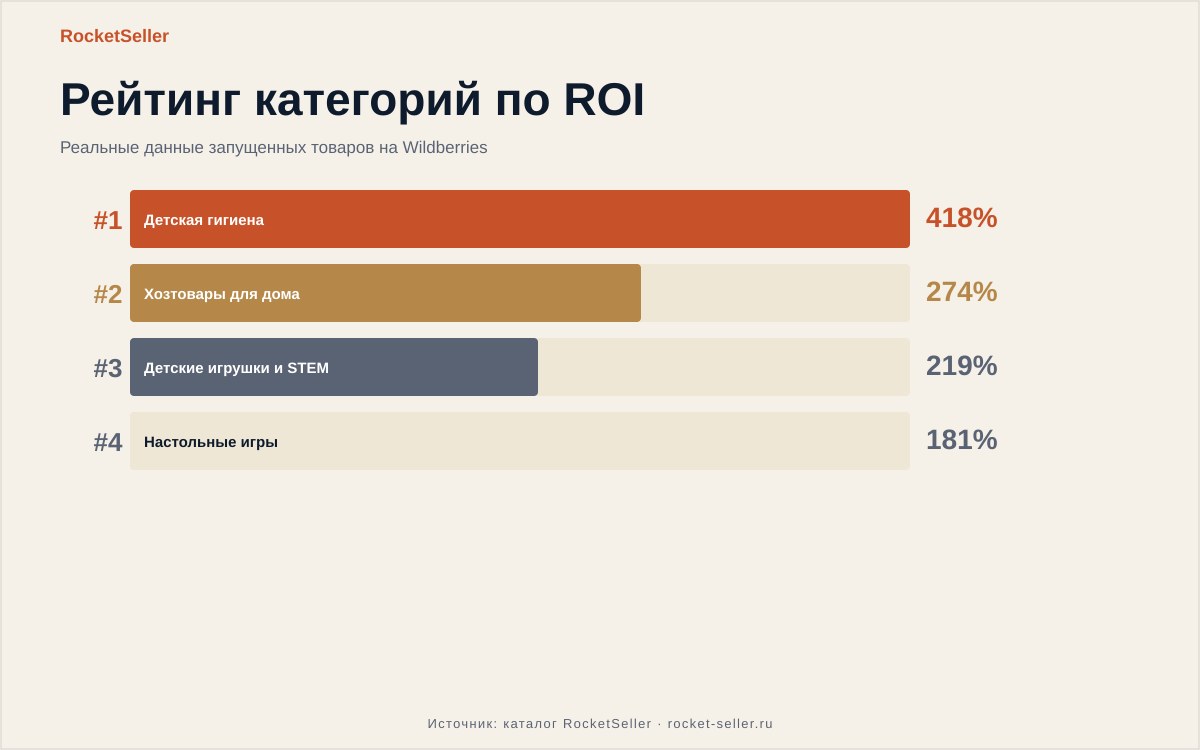 Можно ли самозанятому продавать на вайлдберриз: реальные цифры