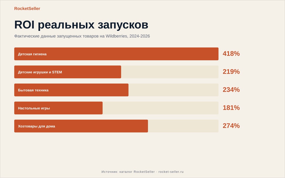 Озон поставщикам: как выбрать товар и не потерять бюджет