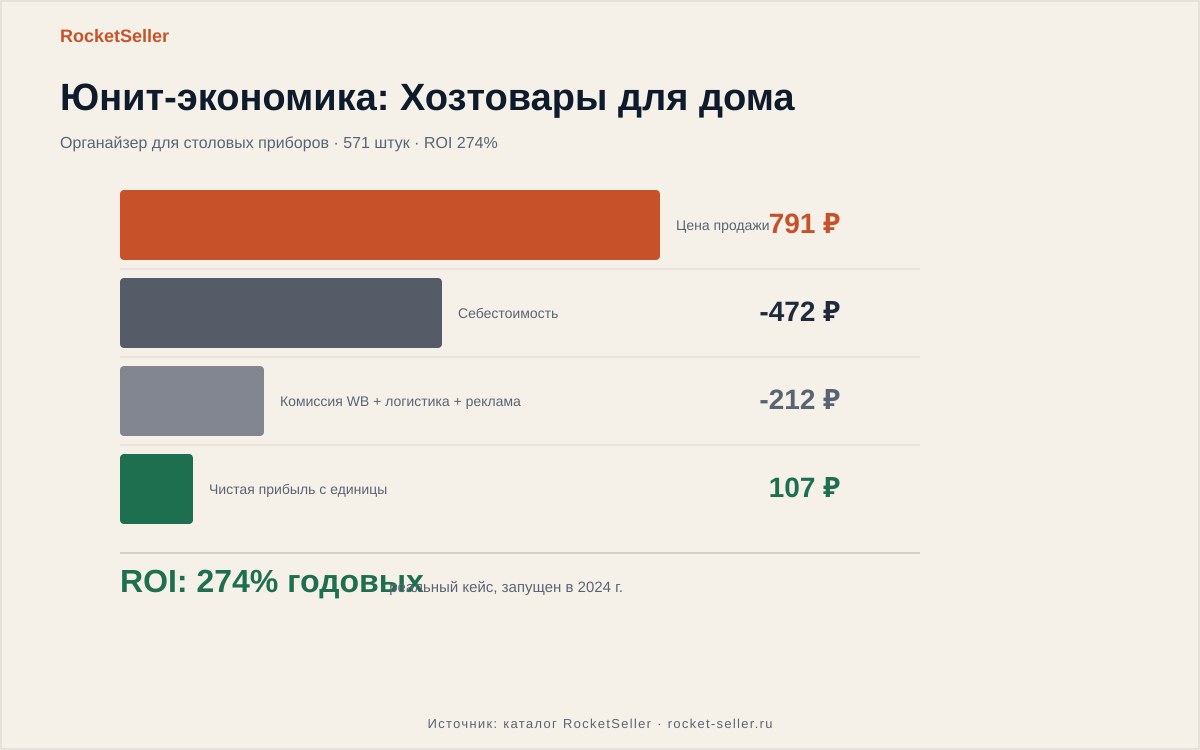 Озон продавать: пошаговый разбор запуска товара с реальной