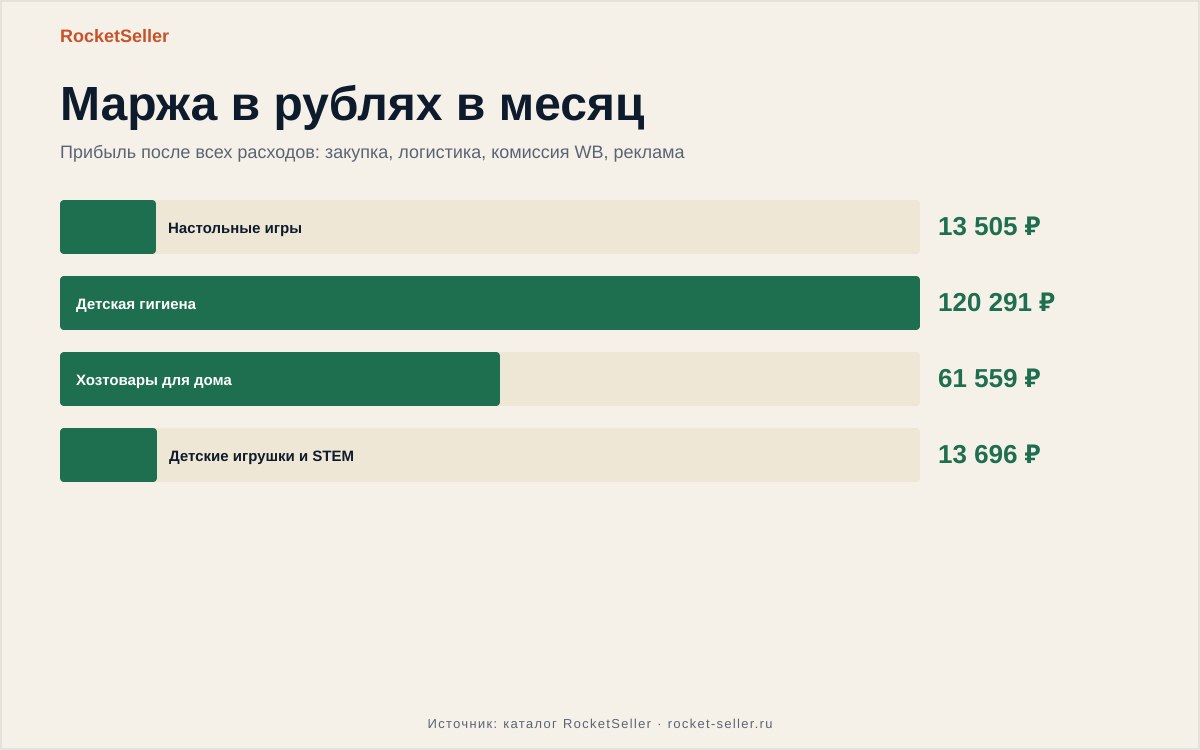 Реклама на озон: как выбрать товар в плюс