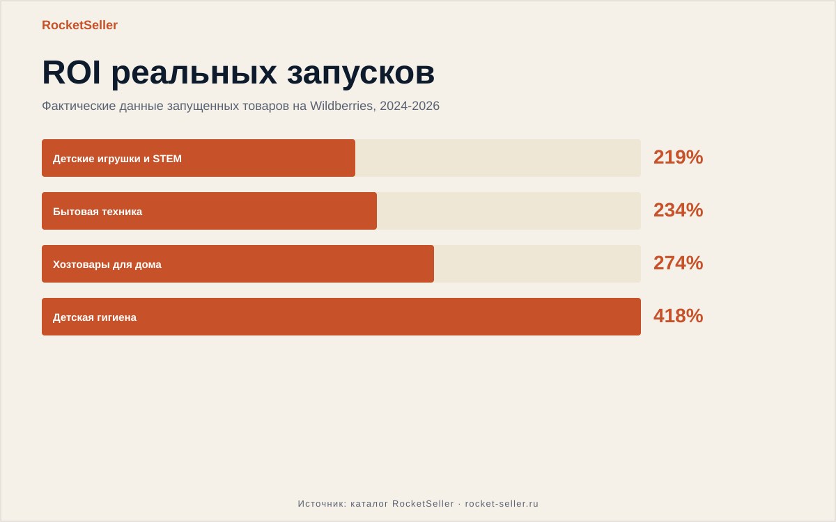 Склад вайлдберриз спб работа: цифры запусков