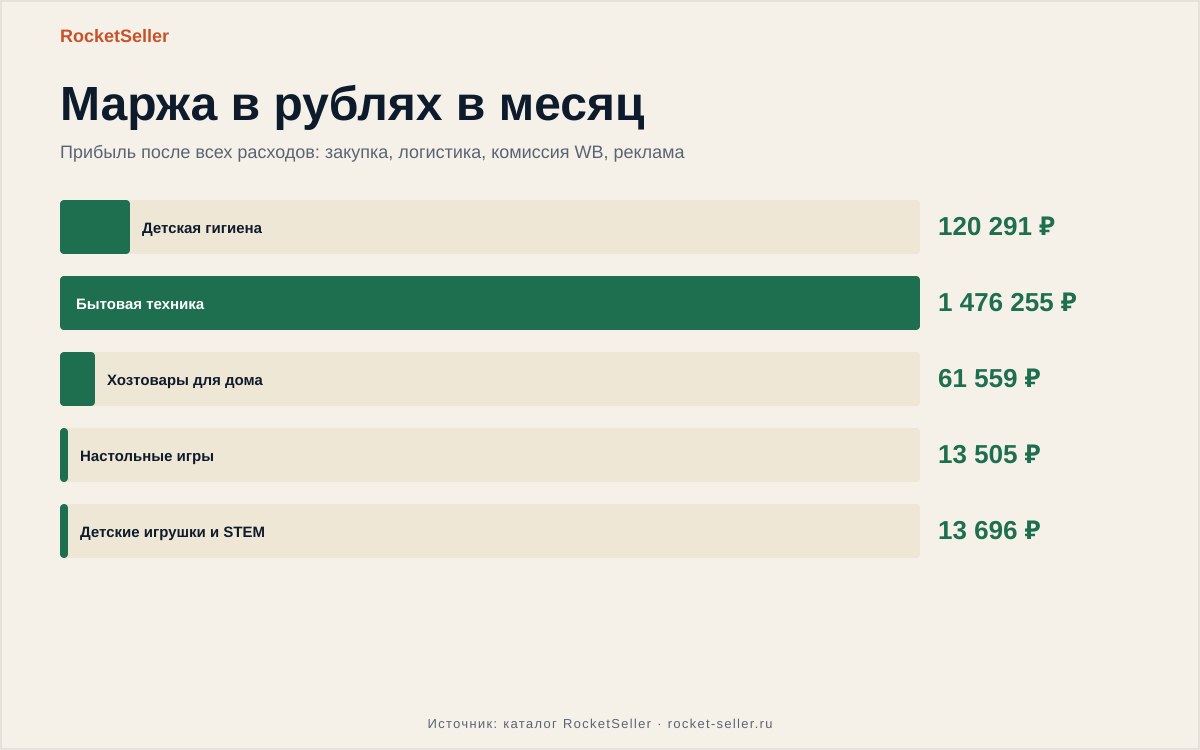 Срок хранения заказа на вайлдберриз в пункте выдачи: секрет