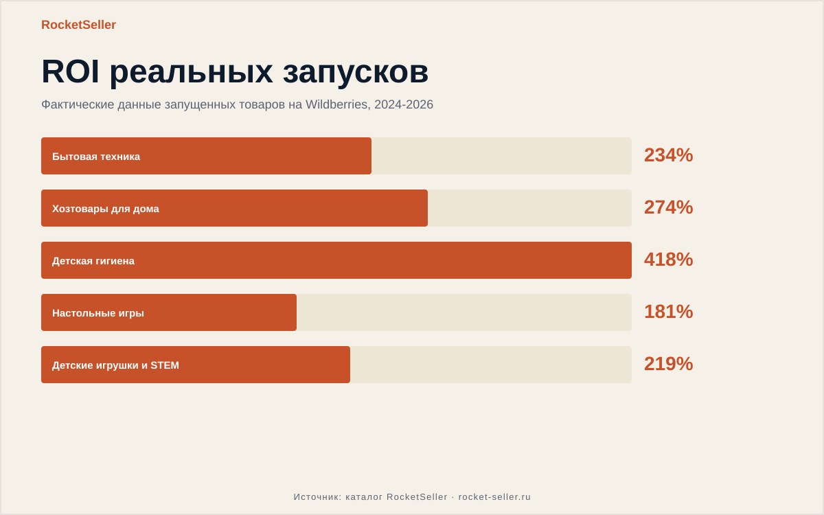 Товары для дома на вайлдберриз: секреты высоких продаж