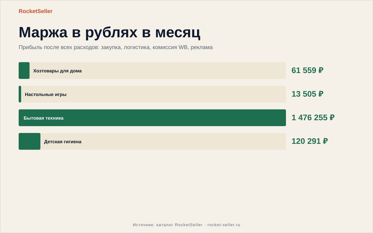 Услуги фулфилмент для маркетплейсов: разбор и цифры