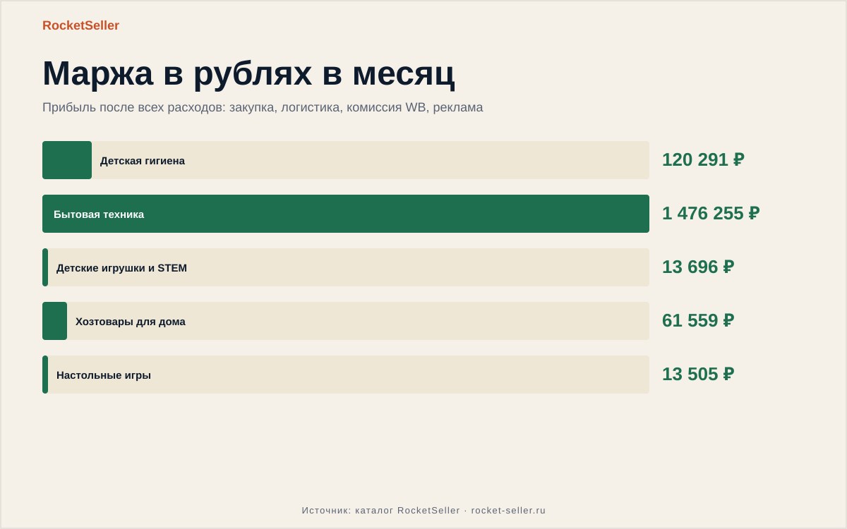 Вайлдберриз логистика: разбор запуска по цифрам