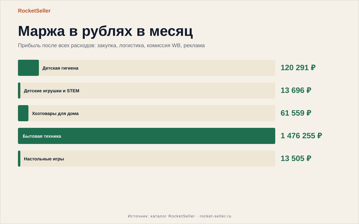 Вайлдберриз товары для дома: как не потерять 500 тыс на неликвиде