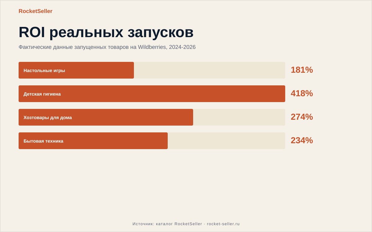 Юнит экономика вайлдберриз калькулятор: разбор ниш